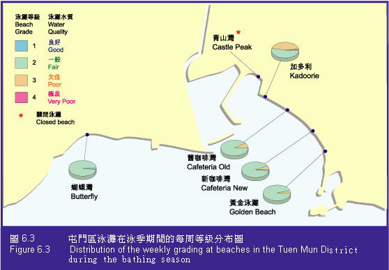 Figure 6.3 Distribution of the weekly grading at beaches in the Tuen Mun District during the bathing season