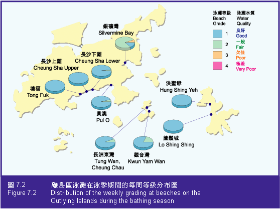 Figure 7.2 Distribution of the weekly grading at beaches on the Outlying Islands during the bathing season