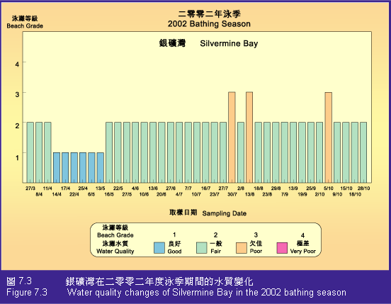 Figure 7.3 Water quality changes of Silvermine Bay in the 2002 bathing season
