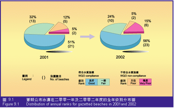 Figure 9.1 Distribution of annual ranks for gazetted beaches in 2001 and 2002