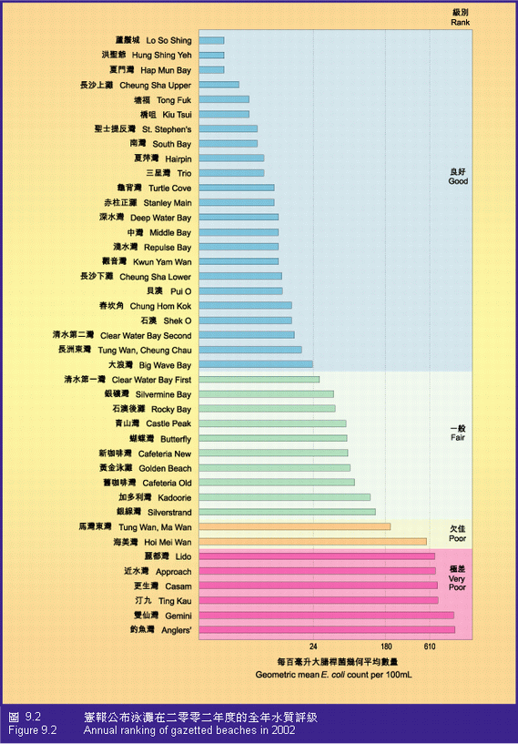 Figure 9.2 Annual ranking of gazetted beaches in 2002