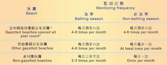 Table 2.1 Beach monitoring frequencies