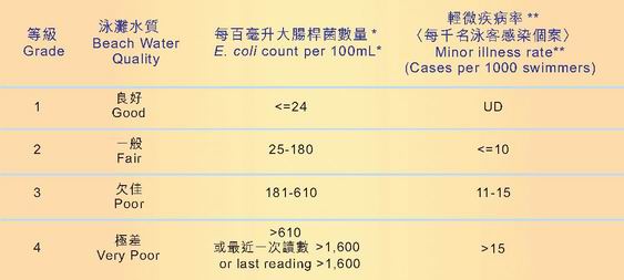 Table 2.3 Beach grading system