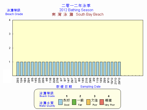 Beach Grading Chart -  South Bay