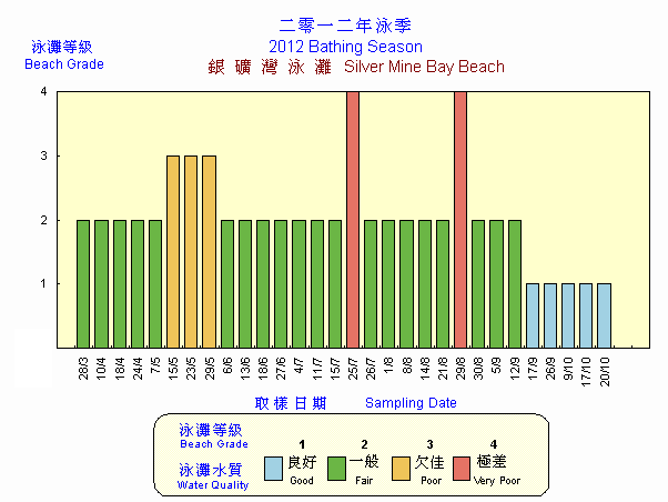 Beach Grading Chart -  Silver Mine Bay