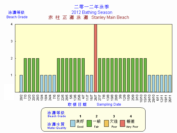 Beach Grading Chart -  Stanley Main