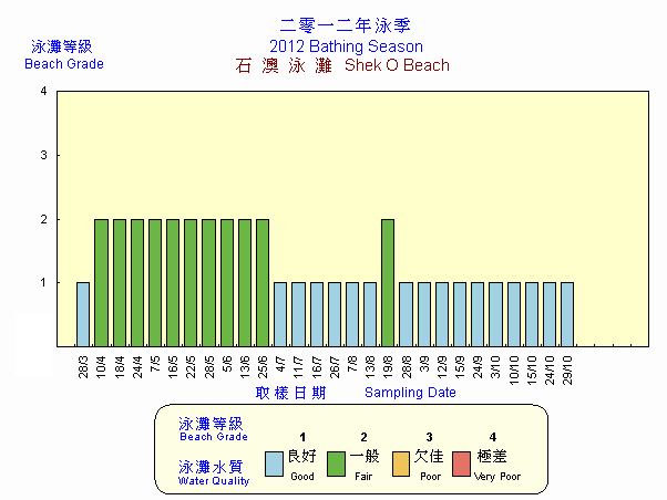 Beach Grading Chart -  Shek O