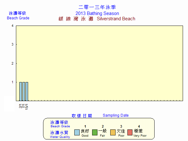 Beach Grading Chart -  Silverstrand
