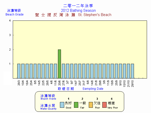 Beach Grading Chart -  St. Stephen's