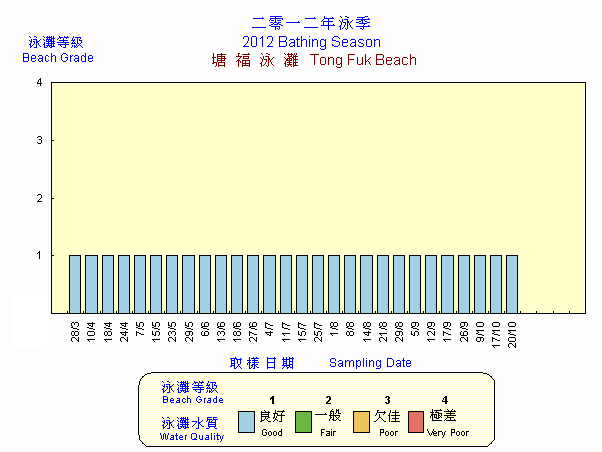 Beach Grading Chart -  Tong Fuk