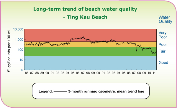 Beach Water Quality Trend Line -  Ting Kau 