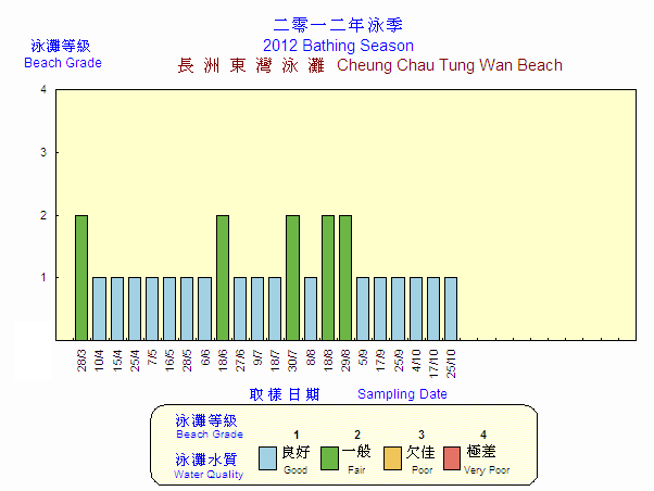 Beach Grading Chart -  Cheung Chau Tung Wan