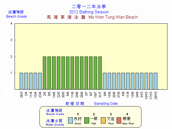 Beach Grading Chart -  Ma Wan Tung Wan