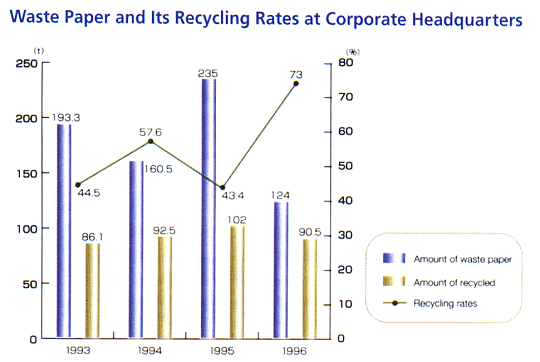 Chart of Waste Paper and Its Recycling Rates at Corporate Headquarters