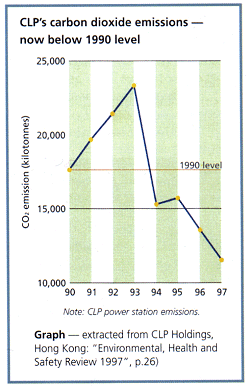 Chart of CLP's carbon dioxide emissions - now below 1990 level