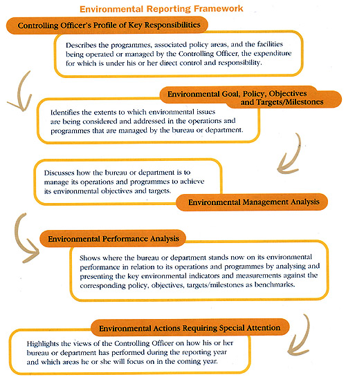 Chart of Environmental Reporting Framework