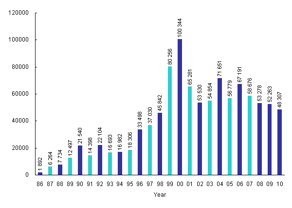 Incoming Calls to Customer Service Centre from Year 1986 to 2010