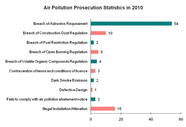 Chart - Air Pollution Prosecution Statistics in 2010