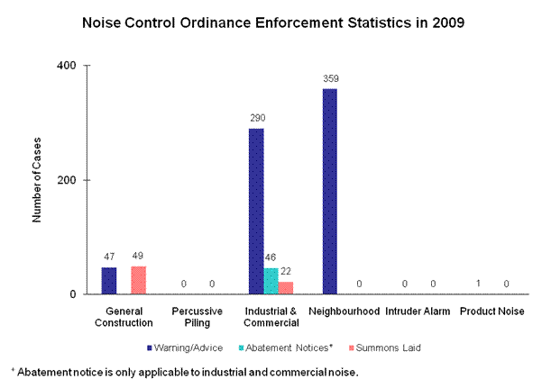 Chart - Noise Control Ordinance Enforcement Statistics in 2008