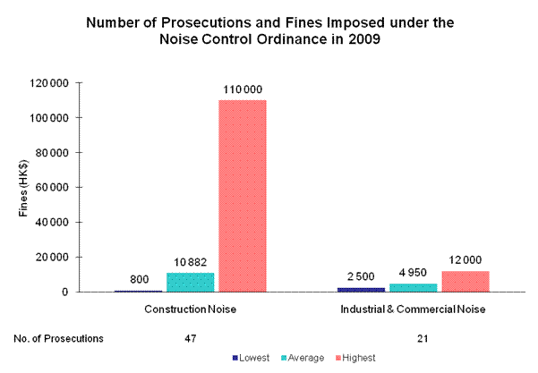 Chart - Number of Prosecutions and Fines Imposed under the Noise Control Ordinance in 2008