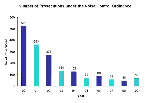 Chart - Number of Prosecutions under the Noise Control Ordinance