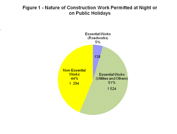 Figure 1 - Nature of Construction Work Permitted at Night or on Public Holidays