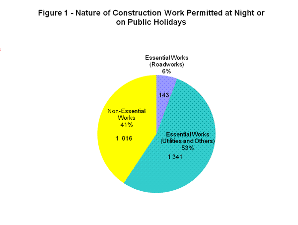 Figure 1 - Nature of Construction Work Permitted at Night or on Public Holidays