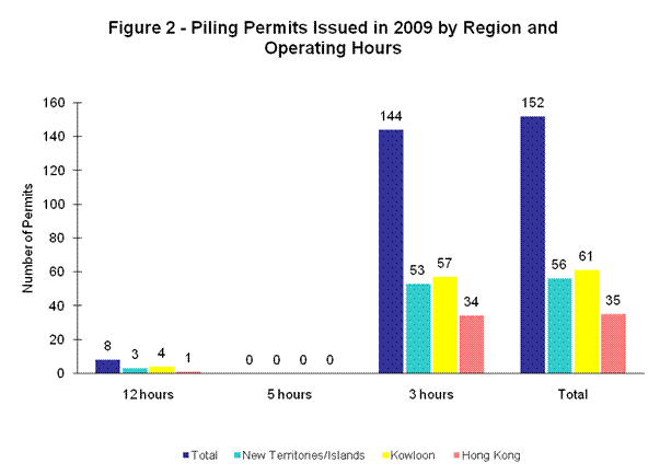 Figure 2 - Piling Permits Issued in 2008 by Region and Operating Hours