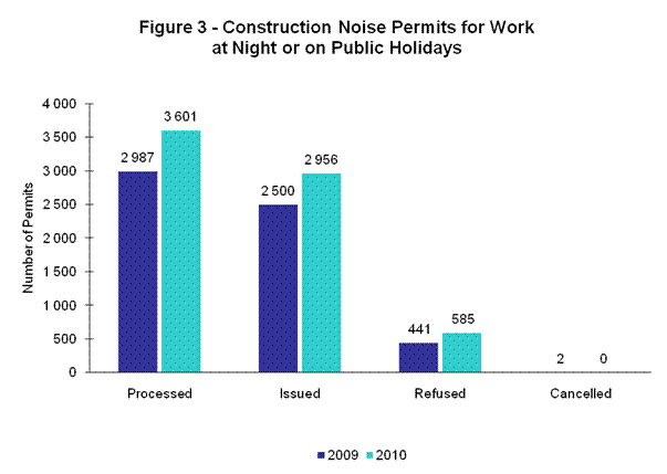 Figure 3 - Construction Noise Permits for Work at Night or on Public Holidays