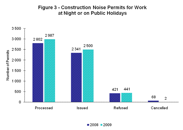 Figure 3 - Construction Noise Permits for Work at Night or on Public Holidays