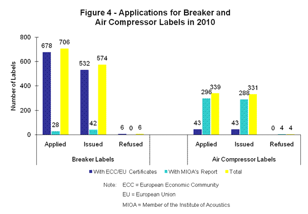 Figure 4 - Applications for Breaker and Air Compressor Labels in 2010