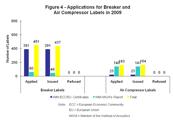 Figure 4 - Applications for Breaker and Air Compressor Labels in 2008