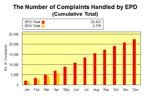 The Number of Complaints Handled by EPD (Cumulative Total)