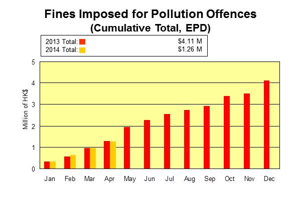 Fines Imposed for Pollution Offences (Cumulative Total, EPD)