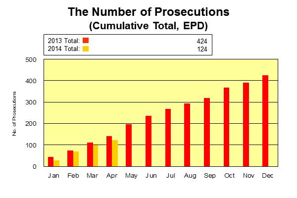 The Number of Prosecutions (Cumulative Total, EPD)