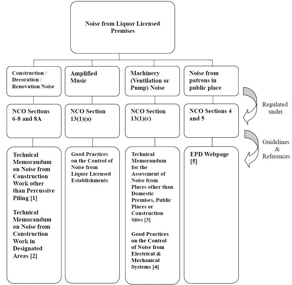 Noise Criteria and Noise Limit Level
