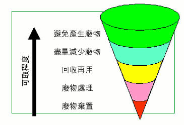 建築廢物管理策略