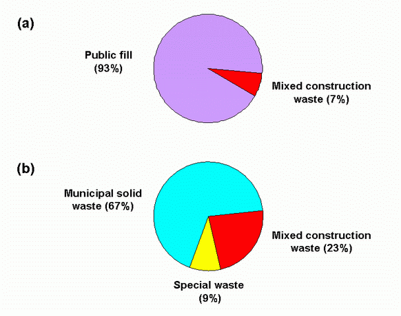 Pie chart