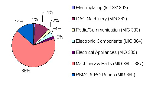 Fig. 2.2a Composition of Electrical & Electronic SMEs with Hong Kong Operations