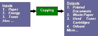 Inputs (Paper, Energy, Toner, more…)→Copying→Outputs (Printed Documents, Waste Paper, Used Toner Cartridges, Odours, more…)