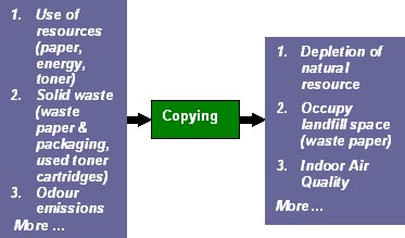 Use of resources (paper, energy, toner), Solid waste (waste paper & packaging, used toner cartridges), Odour emissions, more…→Copying→Depletion of natural resource, Occupy landfill space (waste paper), Indoor Air Quality, more…