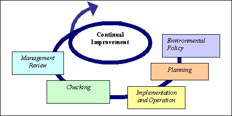 Figure 2 ISO14001 Overview: Environmental Policy→Planning→
Implementation and Operation→Checking→Management Review (Continual Improvement)