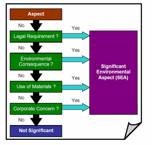 Figure 5. Workflow of Environmental Aspect Identification and Evaluation