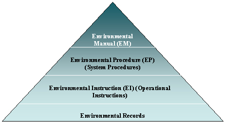 Figure 4. The Four-level EMS Documentation Structure – Environmental Manual (EM), Environmental Procedure (EP) (System Procedures), Environmental Instruction (EI) (Operational Instructions), Environmental Records