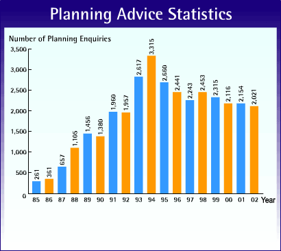 Chart of planning advice statistics