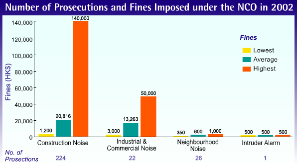 Chart of number of prosecutions and fines imposed under the NCO in 2002