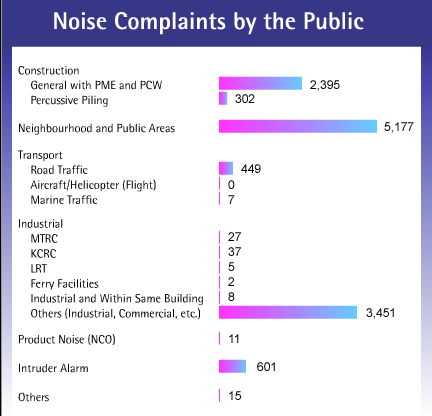 Chart of noise complaints by the public
