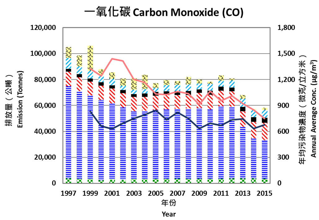 Hong Kong Air Pollutant Emission Inventory Carbon Monoxide
