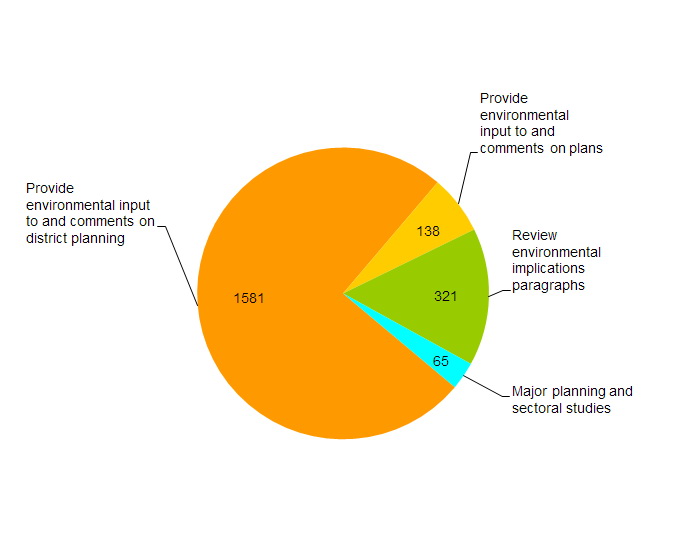 Environmental Planning Advice Summary Environmental Protection Department