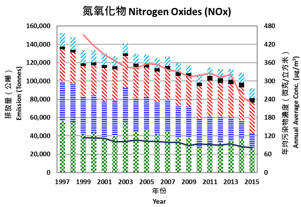 Hong Kong Air Pollutant Emission Inventory Nitrogen Oxides